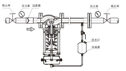 调节蒸汽，阀后压力调节型